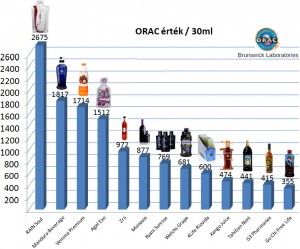 ORAC érték táblázat